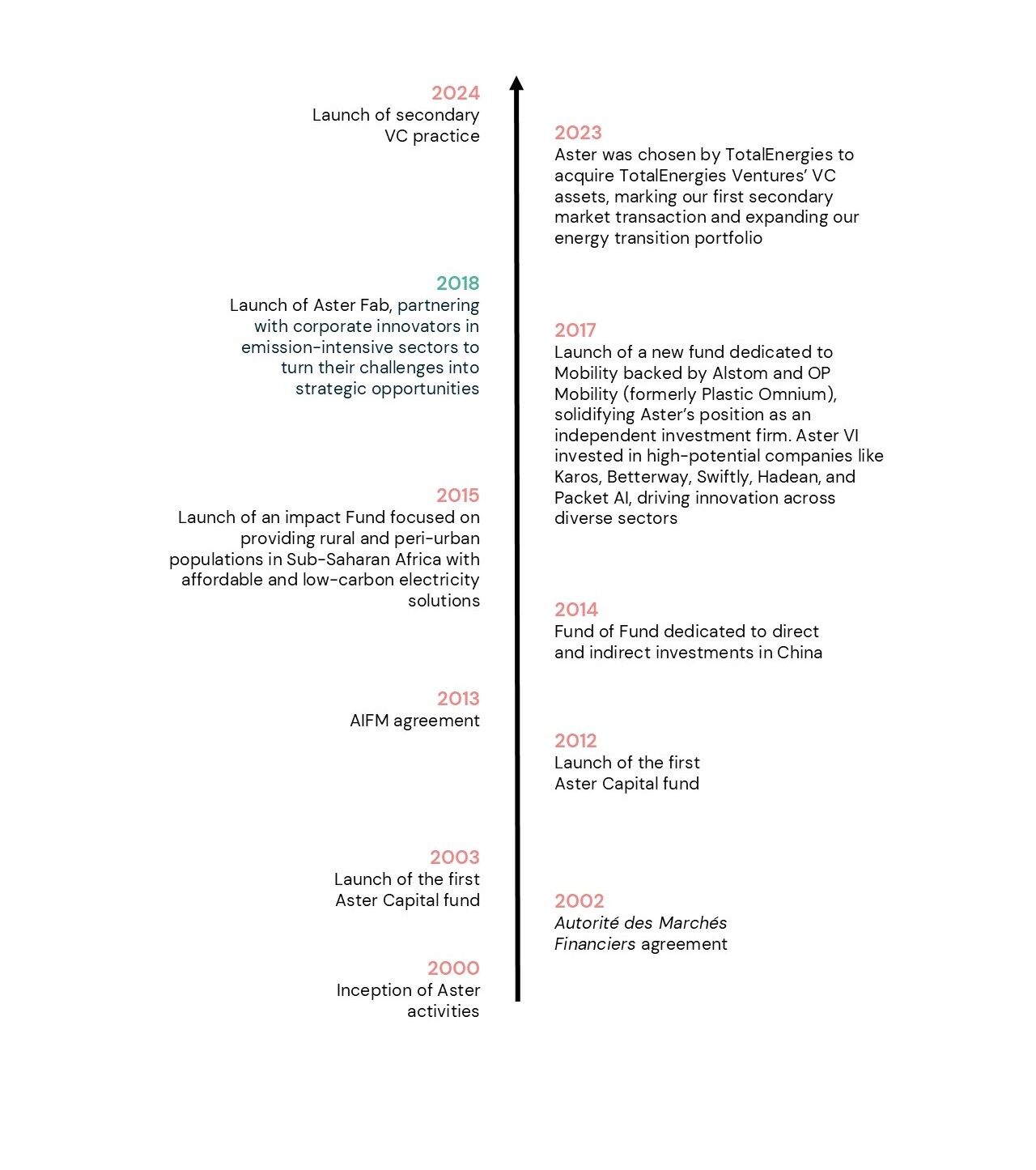 Aster Capital vehicles